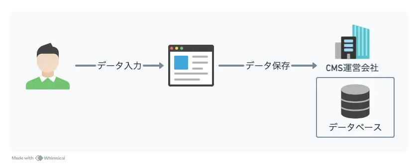 CMS運営会社のデータベースにデータが保存されている図