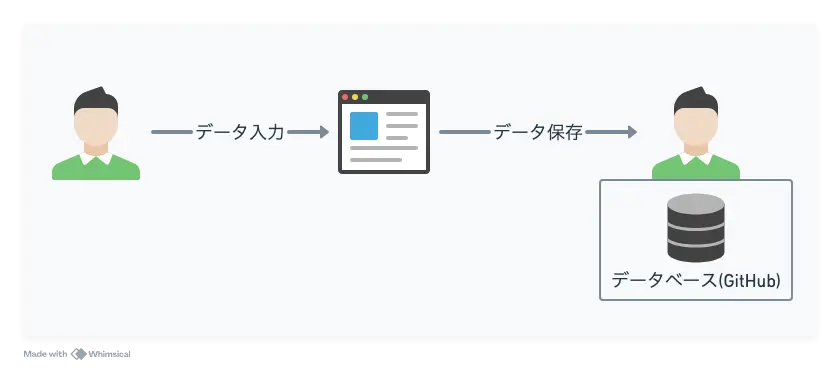 ユーザーのGitHubリポジトリにデータが保存されている図