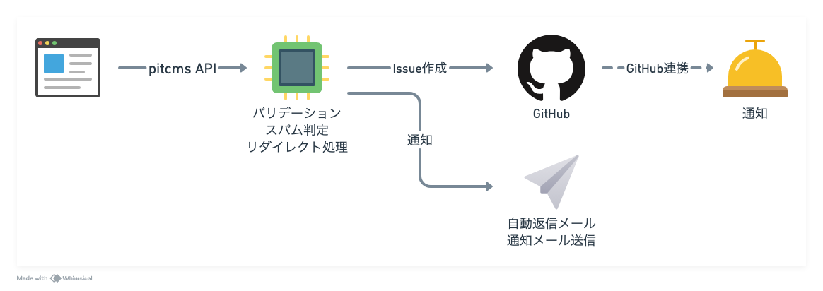 フォーム機能の仕組み